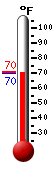 Currently: 70.7, Max: 82.4, Min: 64.9