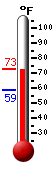 Currently: 71.6, Max: 72.6, Min: 59.0