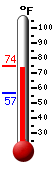 Currently: 71.7, Max: 71.7, Min: 57.0