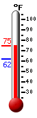Currently: 71.8, Max: 74.2, Min: 62.1