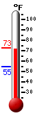 Currently: 71.9, Max: 72.7, Min: 55.0