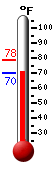 Currently: 72.1, Max: 78.4, Min: 69.8