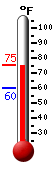 Currently: 72.6, Max: 72.8, Min: 60.2