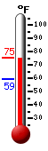 Currently: 73.1, Max: 74.4, Min: 59.2