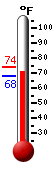 Currently: 73.7, Max: 73.7, Min: 67.9
