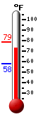 Currently: 74.0, Max: 78.8, Min: 57.8