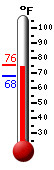 Currently: 74.9, Max: 75.0, Min: 67.7