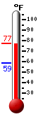Currently: 75.5, Max: 75.6, Min: 58.5