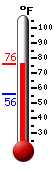Currently: 75.6, Max: 76.0, Min: 55.7
