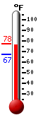 Currently: 76.1, Max: 77.5, Min: 67.4