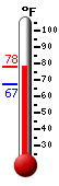 Currently: 76.2, Max: 76.2, Min: 67.2