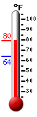 Currently: 76.4, Max: 77.9, Min: 63.7