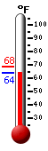 Currently: 76.5, Max: 78.4, Min: 69.8