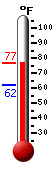 Currently: 76.7, Max: 77.0, Min: 62.2