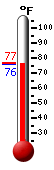 Currently: 77.5, Max: 93.2, Min: 74.3