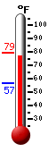 Currently: 77.7, Max: 79.4, Min: 56.7
