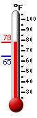Currently: 77.9, Max: 77.9, Min: 64.7