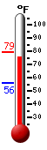 Currently: 78.4, Max: 78.6, Min: 55.9