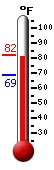 Currently: 80.7, Max: 81.1, Min: 68.6