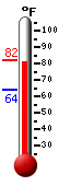 Currently: 81.6, Max: 81.7, Min: 63.7