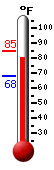Currently: 82.0, Max: 84.8, Min: 68.3