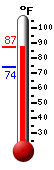 Currently: 82.2, Max: 83.8, Min: 73.9