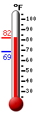 Currently: 82.3, Max: 82.3, Min: 68.6