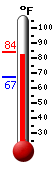 Currently: 82.6, Max: 82.7, Min: 67.4