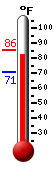 Currently: 82.9, Max: 84.1, Min: 70.6