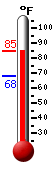 Currently: 83.7, Max: 84.1, Min: 68.2