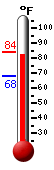 Currently: 83.9, Max: 83.9, Min: 68.3