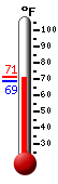 Currently: 84.1, Max: 84.1, Min: 65.3