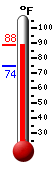 Currently: 84.3, Max: 85.2, Min: 74.4