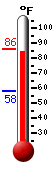 Currently: 85.0, Max: 86.2, Min: 57.7