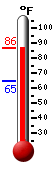 Currently: 85.4, Max: 85.4, Min: 64.9