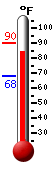 Currently: 86.7, Max: 90.3, Min: 67.9