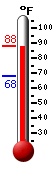 Currently: 87.4, Max: 87.7, Min: 67.7