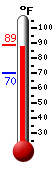 Currently: 88.1, Max: 88.6, Min: 70.3