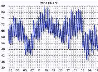 Wind Chill