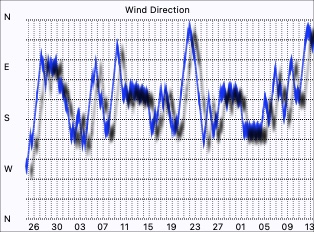 Wind Direction