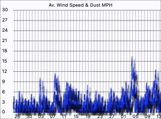 Wind Speed
